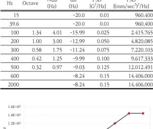 Fig.  9.  PSD  Profile  based  on  Gravity  Acceleration  Unit  for  Pylon