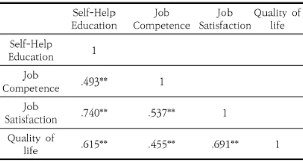 Table 3. The Correlation of Self-Help education, Job  Competence, Job satisfaction, Quality of life