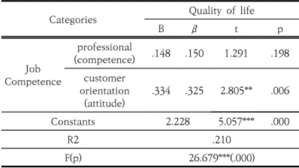 Table 8. The influence of Job satisfaction on quality  of life                                    (N=205) 4