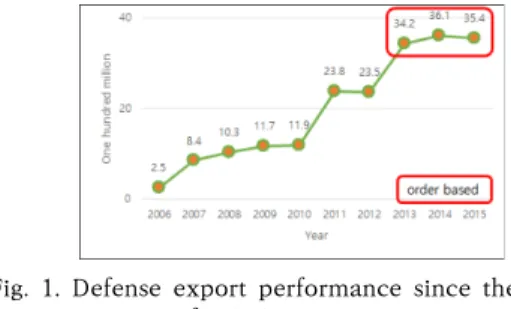 Fig.  1.  Defense  export  performance  since  the  opening  of  DAPA 수출 품목도 최초에는 탄약, 부품 등 재래식 무기에서  자주포, 잠수함, 기본 훈련기, 경공격기, 유도무기 등 첨 단  고부가가치  무기로  변화되면서  양적  성장  못지않은  질적 성장도 이루었다