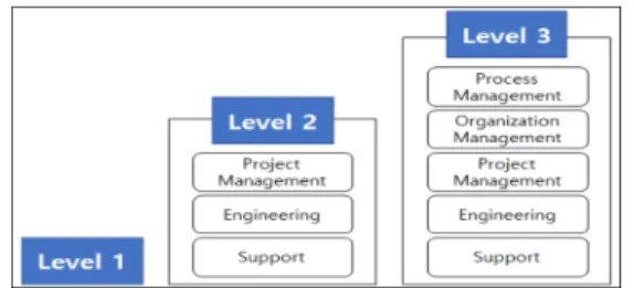 Fig.  5.  SP  Process  evaluation  area  by  grade 3.1.2  소프트웨어  제품  품질평가