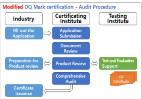 Fig.  8.  Modified  DQ  Mark  certification  -  Audit  Procedure 개선된 절차는 크게 보아 ‘신청서류 검토 - GS인증서  검토 - 종합심사' 3단계로 기존 절차인 '신청서류 검토 -  공장심사  -  제품심사  -  종합심사'  4단계에  비해  절차와  심사항목이 간소화 되며, TTA, KTL등 공신력 있는 인증 기관이 이미 존재하는 GS인증제도의 심사결과를 활용하 기 때문에 심사를 위한 전문가와 점검