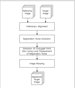 Fig. 1. Block scheme of the proposed ﬁne registration  approach