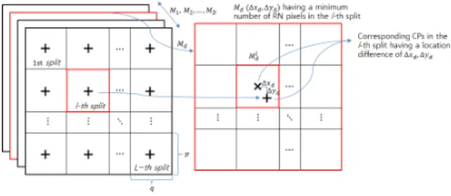 Fig. 2. Position determination of corresponding conjugate  points (CPs) based on local analysis of registration noise 