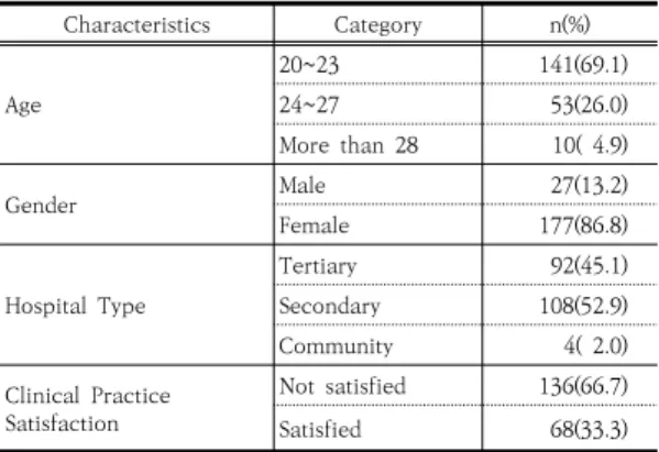 Table 2. Descriptive Statistics of Measurement Variables   (N=204) 3.3  간호대학생이  경험한  무례함,  임상실습교육환 경,  임상실습스트레스의  상관관계  간호대학생의  임상실습스트레스와  관련변인  간의  상 관관계는 [Table 3]과 같다