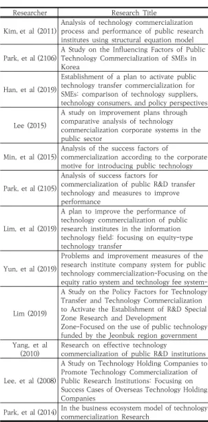 Table  1.  Prior  research  on  public  technology  commercialization