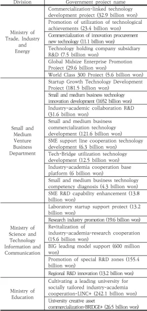 Table  4.  Government  technology  commercialization business  status 산업부의 사업화 지원은 주로 기술의 활용관점에서 상용화 측면의 기술개발 사업을 지원하고 있다