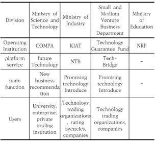 Table  5.  Status  of  technology  sharing  platforms  by  department 2.4.2  지원사업  중복  및  활용  체계  부족 기술이전사업화 촉진을 위해서는 수요발굴 제고 및 효 율적  지원체계구축,  예산운영의  안전성  확보,  성과확산  관리체계,  정책추진  등의  효율성이  중요하다[3]