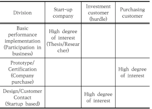 Table  6.  Technology  commercialization  integrated  operating  institution  model