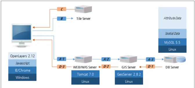 Fig. 13. Architecture ﬂow diagram of road hazard web map system 