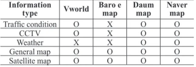 Table 1. Information provided by domestic web map service