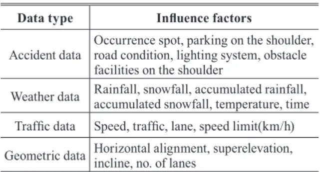 Fig. 5.  Flow chart for developing the road hazard map
