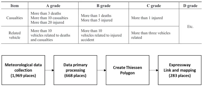 Fig. 6. Flow chart for data processing of AWS 