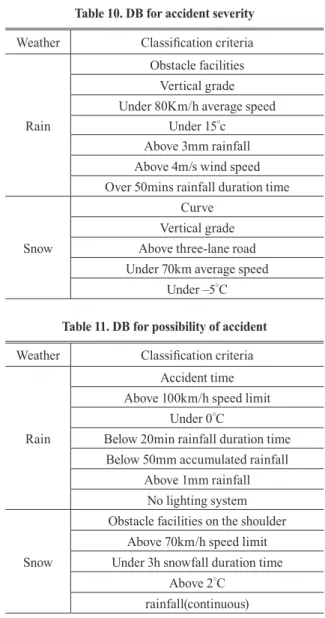 Table 10. DB for accident severity Weather Classification criteria