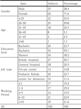 Table  1.  General  Characteristics  of  Subjects (N=88)  2.3  연구  도구 전문직 정체성을 측정하는 대표적인 측정도구는 11개 의 전문직을 대상으로 Hall(1968)이 개발한 도구(총 50 문항)를  Snizek(1972)가  25문항으로  수정하였다[16-17]