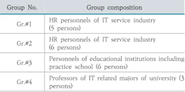 Table  2.  Group  composition  of  professionals