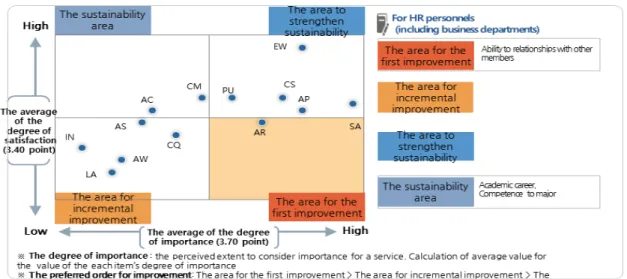 Fig.  1.  The  analysis  of  skills  mis-matching  for  IT  service  industry  (HR  personnels)IT 서비스업에  대한  관심이  높아지고  있다