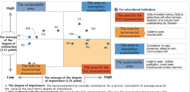 Fig.  2.  The  analysis  of  skills  mis-matching  for  IT  service  industry  (Educational  institutions)조사  결과  교육  담당자들은  향후  교육생들의  성과에 중요하게 작용한다고 생각했던 항목으로 대인관계능력(1위), 업무 관련 경험, 문제해결능력, 산업에 대한 이해(공동 2위)를 상위권으로 꼽았다