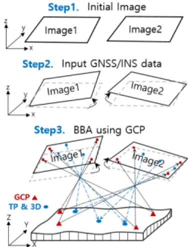 Fig. 1. Aerial photogrammetry process in 3D positioning