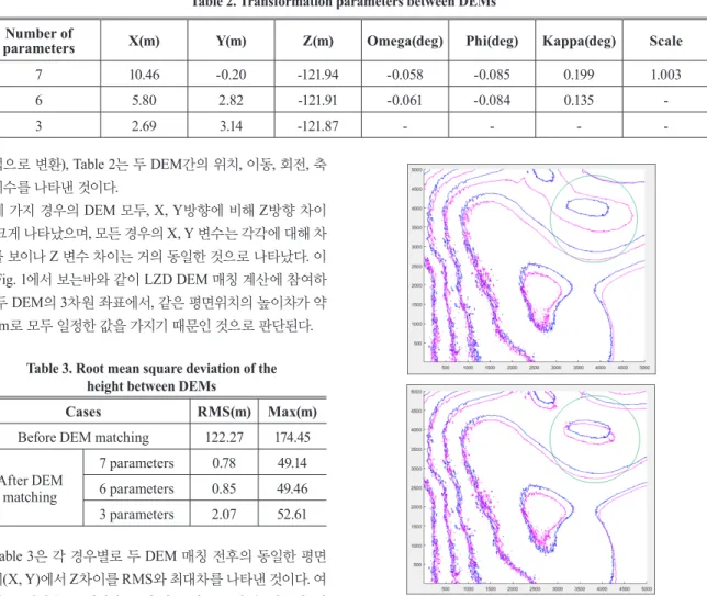 Table 2. Transformation parameters between DEMs