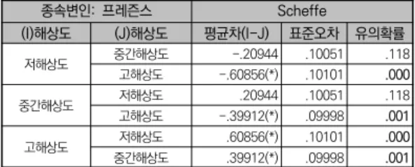 표  7.  집단  간  관람동기  차이의  사후검정 종속변인:  프레즌스  Scheffe (I)해상도 (J)해상도 평균차(I-J) 표준오차 유의확률 저해상도 중간해상도 -.20944 .10051 .118 고해상도 -.60856(*) .10101 .000 중간해상도 저해상도 .20944 .10051 .118 고해상도 -.39912(*) .09998 .001 고해상도 저해상도 .60856(*) .10101 .000 중간해상도 .39912(*) .09998 
