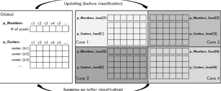 Fig. 3. Global and local declaration of p_Members and p_Centersfor  (iter =  0  to nMaxIter) //iteration