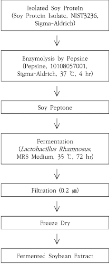 Fig.  1.  Production  of  a  fermented  soybean  extract  with  Lactobacillus  Rhamnosus .