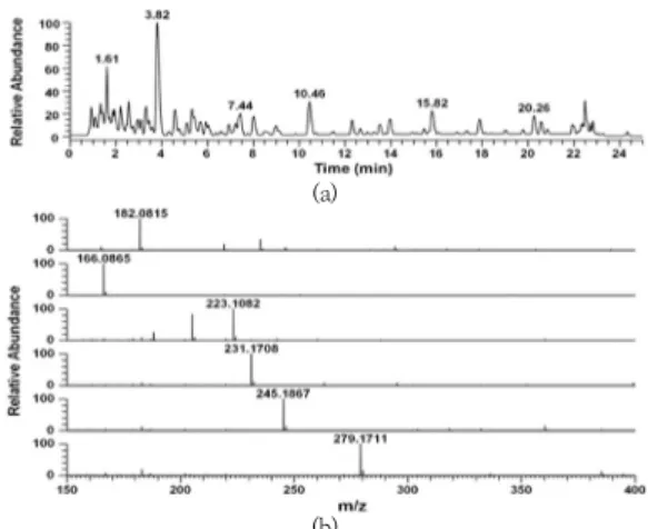 Fig. 2. LC-MS profile analysis of a fermented soybean  extract.  MS  chromatogram  (a)  and  MS  spectrum  of  six  major  peaks  (b)  in  MS  chromatogram at retention time of 1.61, 3.82,  7.44,  10.46,  15.82,  and  20.26  min.