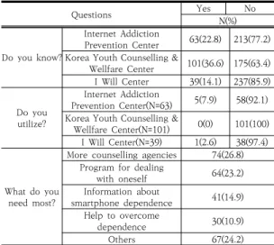 Table 5. Responses of participants with awareness of  their  Smartphone  dependence                (N=276)