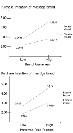 Fig. 1. Moderating effect of the country of advertising  model 5.  결론 본 연구는 브랜드 인지도와 지각된 가격 공정성이 한 국  매스티지  제품  구매의도에  미치는  영향을  살펴보고 광고모델의 국적의 조절효과를 연구하고자 하였다