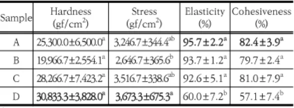 Table  3.  Texture  comparison  analysis  of  plum  Jangachi  products