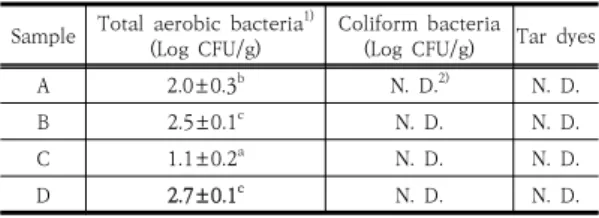 Table  4.  Total  aerobic  bacteria,  coliform  bacteria  and  tar  dyes  detection  result  of  plum  Jangachi  products 3.2.3  보존료  함량 매실  장아찌  4건에  대한  보존료  함유량  조사  결과는  Table 5에 나타내었다