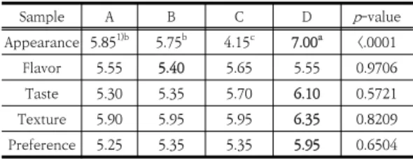 Table  6.  Sensory  evaluation  of  plum  Jangachi