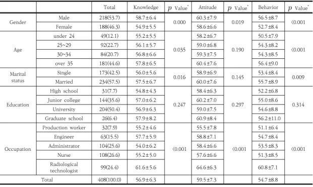 Table  3.  Level  of  knowledge,  attitude,  and  behavior  according  to  general  characteristics