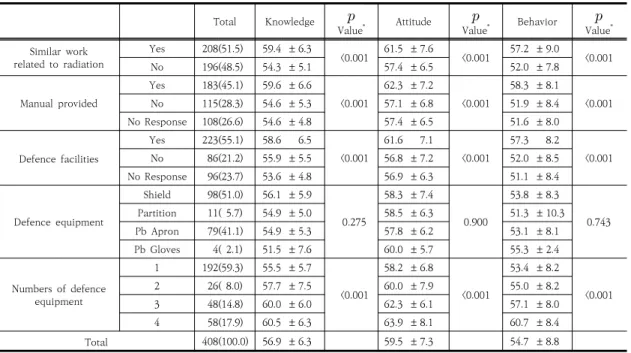 Table  4.  Level  of  knowledge,  attitude,  and  behavior  according  to  general  characteristics