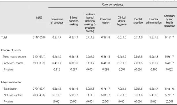 Table  1.  일반적  특성에  따른  자가평가  치과위생사  핵심역량  차이  (Unit  :　Mean±SD) N(%) Core  competency Profession al  conduct Ethical  decision  making Evidence based decision making &amp;  problem  solving Communication Clinical dental hygiene Dental practice Hospital  