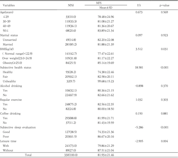 Table  1.  Mean  score  of  multidimensional  fatigue  scale  (MFS)  according  to  sociodemographic  characteristics Cronbach's  α  계수는    0.768이었다.2.4  자료의  통계처리  및  분석수집된 자료는 전산입력 후 SPSSWIN(ver 22.0)프로그램을  사용하여  통계분석  하였다