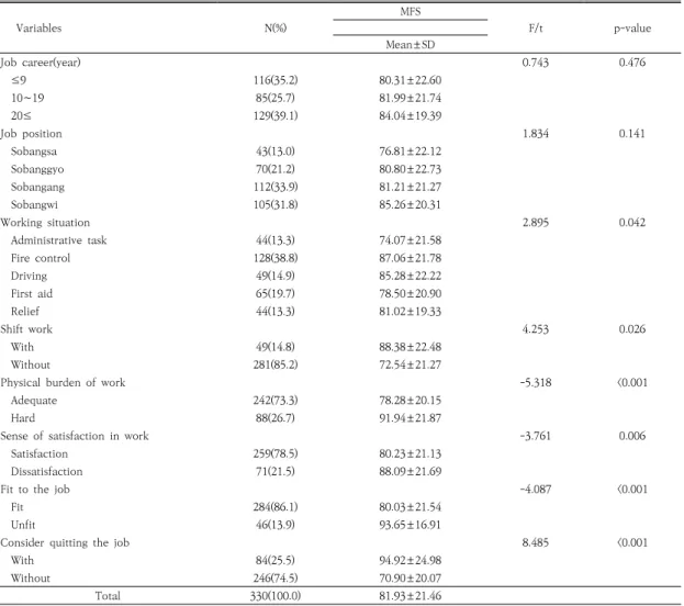 Table  2.  Mean  score  of  multidimensional  fatigue  scale  (MFS)  according  to  job  related  factors 특성별 피로수준의 평균점수는 BMI가 높을수록 유의하게  높았으며(p=0.031),  주관적인  건강상태가  좋지  않을수록  유의하게  높았다(p<0.001),  건강관련행위  특성별 피로수준의 평균 점수는 주관적인 수면이 질이 「좋다는 군」보다  「좋지  않다