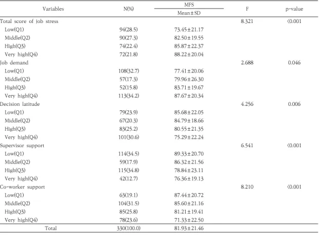 Table  4.  Correlation  coefficients  among  job  stress  contents  and  multidimensional  fatigue  scale  (MFS)