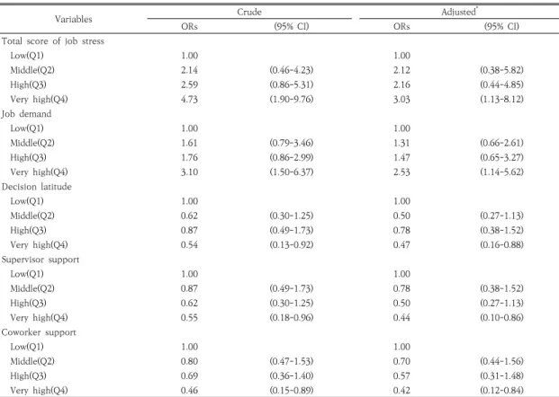 Table  5.  Odds  ratios  and  95%  confidence  intervals  for  multidimensional  fatigue  scale  (MFS)  and  job  stress  contents  무의 요구도는 업무의 자율성, 상사의 지지 및 동료의 지 지와  유의한  음의  상관관계를  보였다
