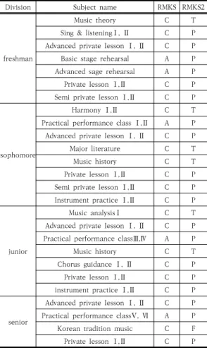 Table  2.  Curriculum  of  Dong-A  university