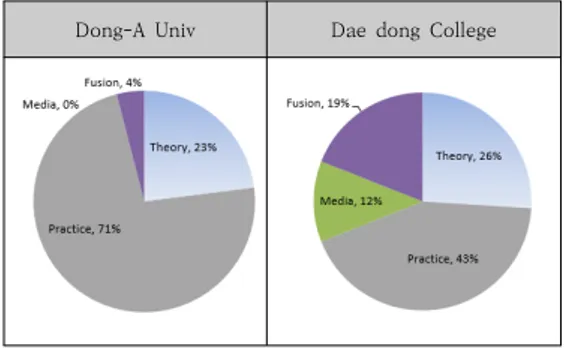 Fig.  4.  Comparison  between  Dong-A  University  and  Dae  dong  College 
