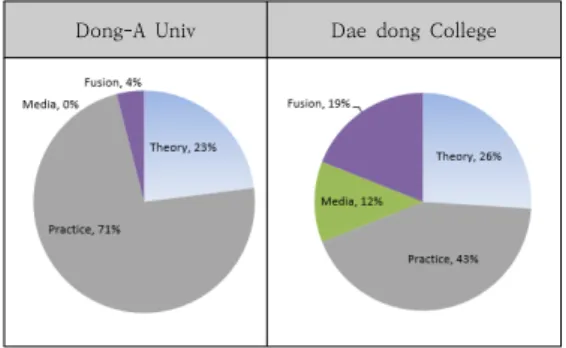 Fig.  4.  Comparison  between  Dong-A  University  and  Dae  dong  College 
