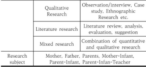 Table 4.  Analysis of research  trends  by  research topics    n(%)  영아기  부모  양육스트레스  관련  연구의  주제별  세부  변인을 분석한 결과는 Table 5와 같다