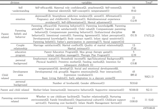 Table  5.  Analysis  of  detailed  variables  by  research  topics                                                                                                n(%)