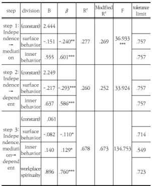 Table  4.  Correlation  between  key  variables division emotional  labor workplace 