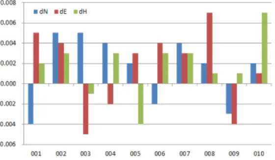 Fig. 14. Deviation graph 기존  시스템과 GNSS 현장 측량시스템의 편차는 N, E, H  방향으로  –0.005m ~ 0.007m로 나타났다