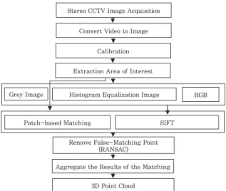 Fig. 1 is the testing process that increase accuracy of  3D data. The videos acquired through stereo CCTVs are  converted to images and the stereo camera calibration is  carried out