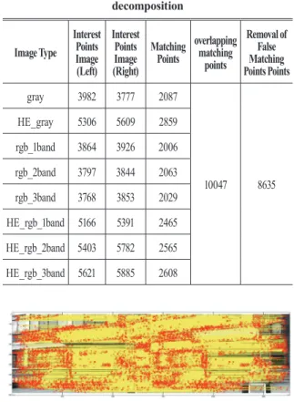 Table 1. SIFT matched points before image decomposition