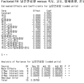 그림  3.  ANOVA  Table(before  pooling)